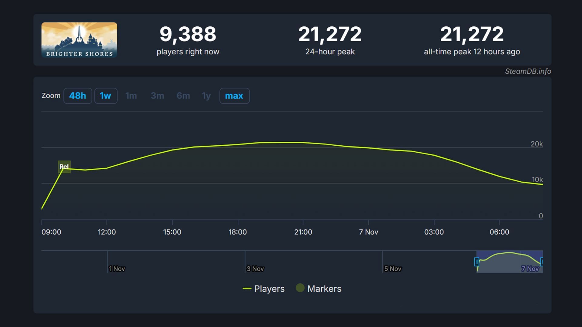 Brighter Shores player count (Image via SteamDB)