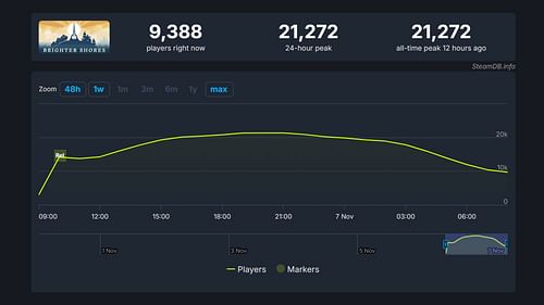 Brighter Shores player count (Image via SteamDB)