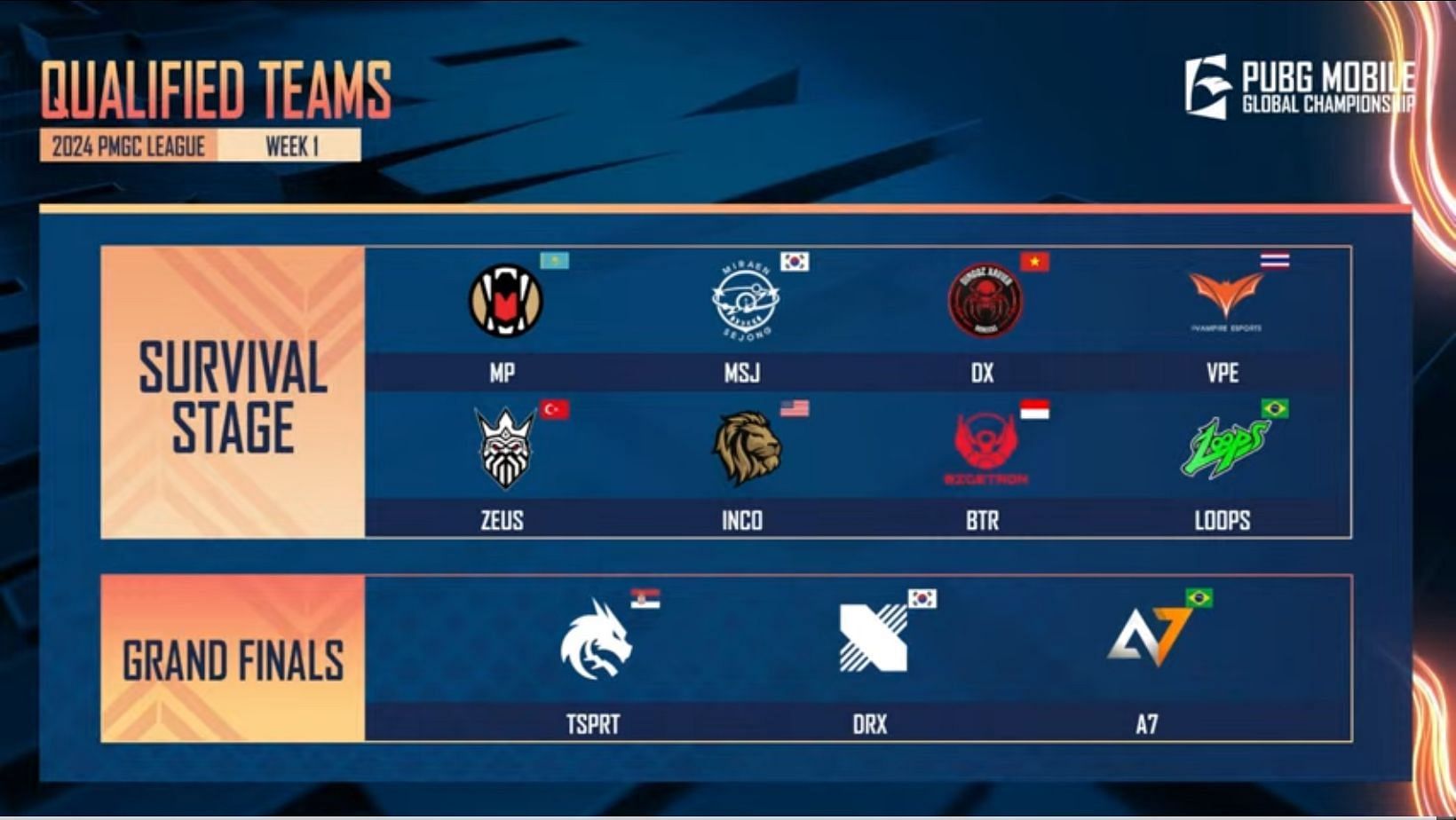 Group Yellow teams that qualified for the next stages of the Global Championship 2024 (Image via YouTube/PUBG Mobile Esports)