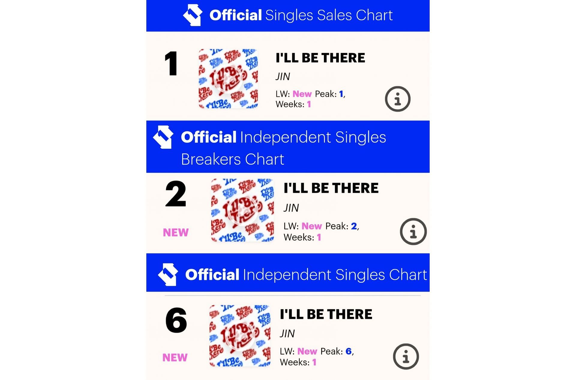 I&#039;ll Be There has also made significant achievements on various sales charts (Image via UK Official Singles Chart)