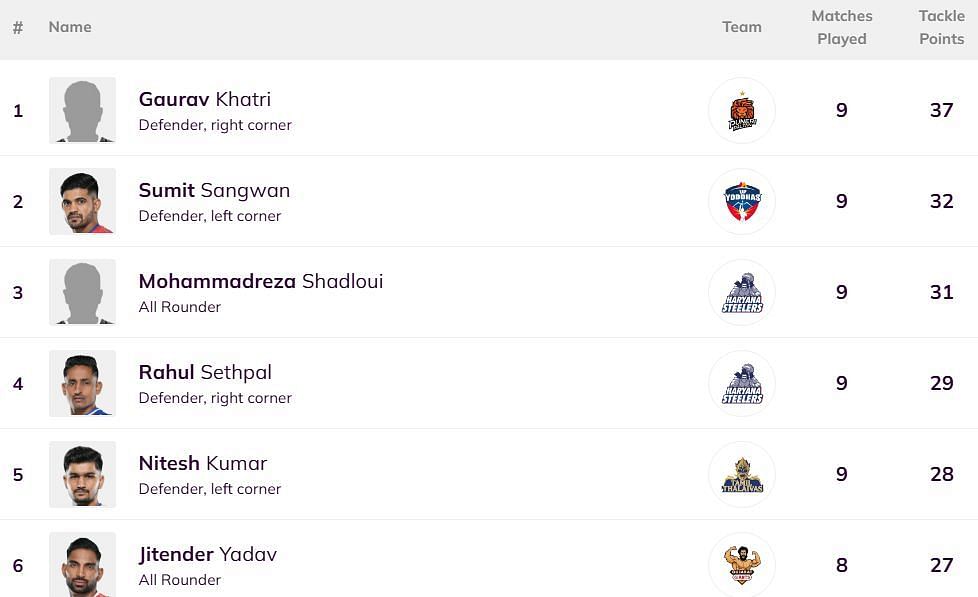 Sumit Sangwan has reclaimed the 2nd position. (Image: PKL)