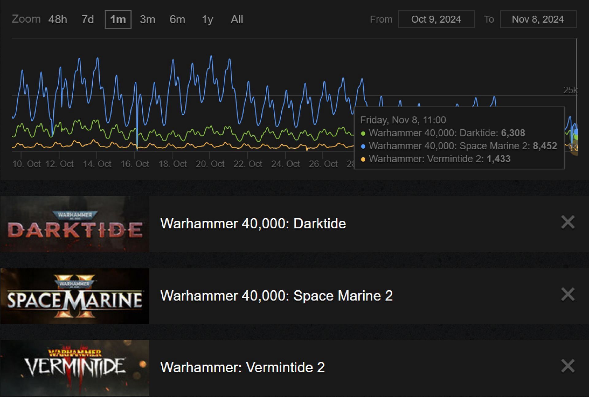 Comparison of different Warhammer games (Image via Steam Charts)