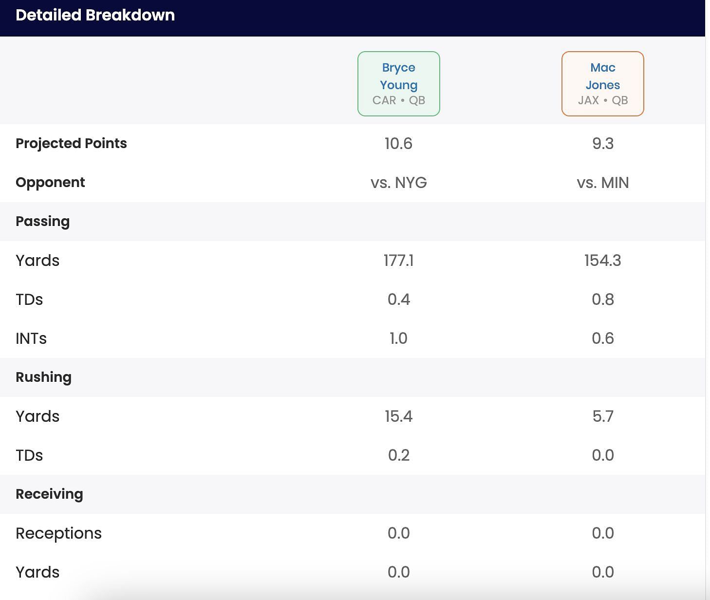 Detailed projected fantasy points