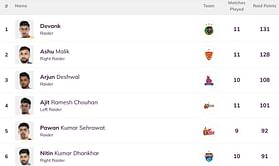 Pro Kabaddi Top Raider, Top Defender 2024: Most Raid Points, Most Tackle Points (Updated) after BLR vs PAT