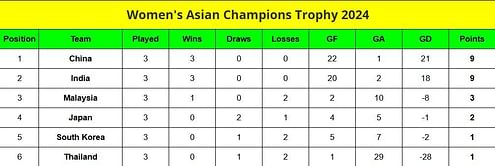 Women's Asian Champions Trophy 2024 Points Table: Updated standings after Thailand vs India, Match 9