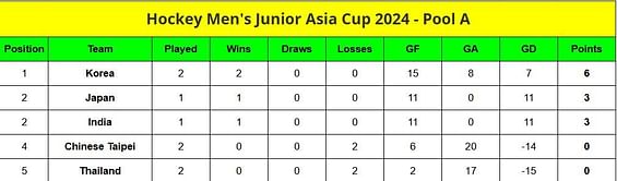 Men's Junior Hockey Asia Cup 2024 Points Table: Updated standings after Malaysia vs Oman, Match 8