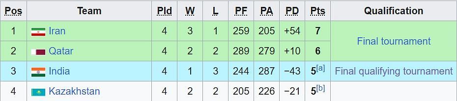 FIBA Asia Cup 2025 Qualifiers Points Table: Updated Group E standings after Qatar vs Iran