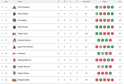 Pro Kabaddi 2024 Points Table: Updated standings on Day 15 after BLR vs TEL PKL 2024 match