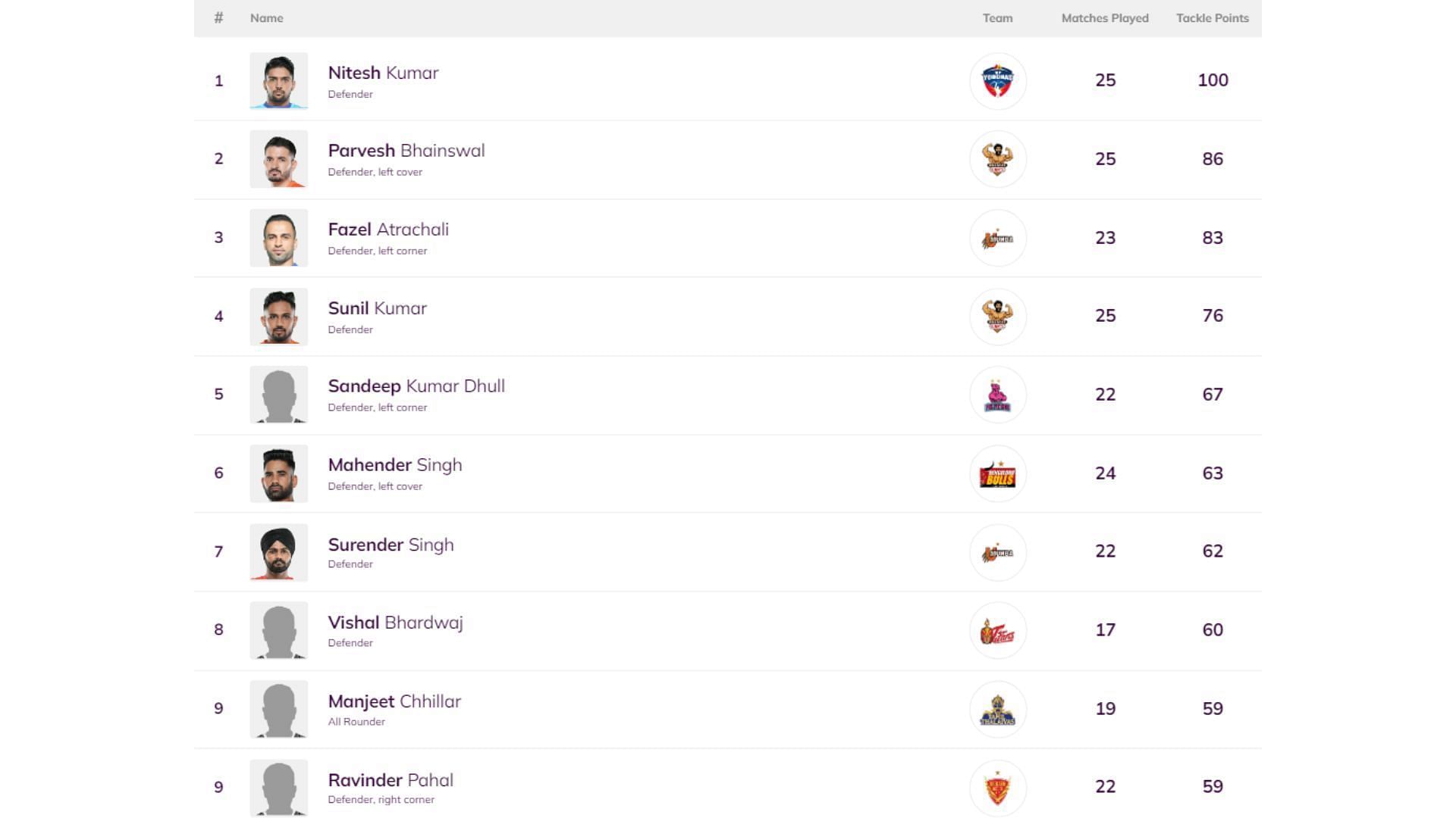 Most Tackle Points in Pro Kabaddi 2018 (Image via PKL)