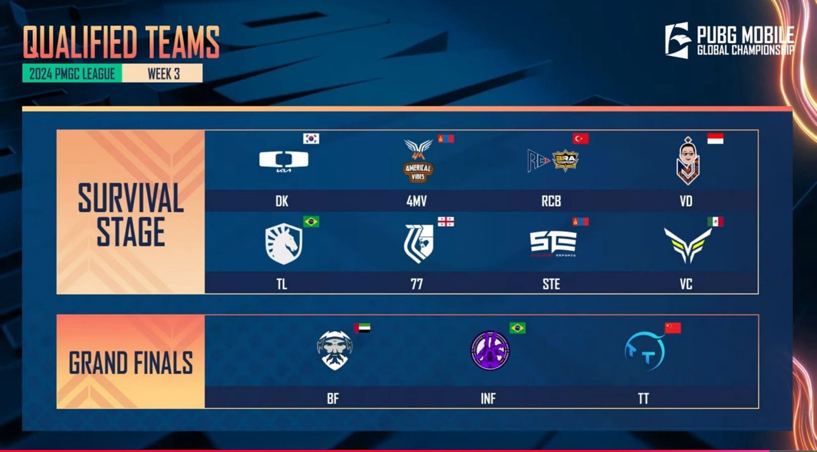 Qualified teams for next stages from Group Green of Global Championship 2024 (Image via YouTube/PUBG Mobile Esports)