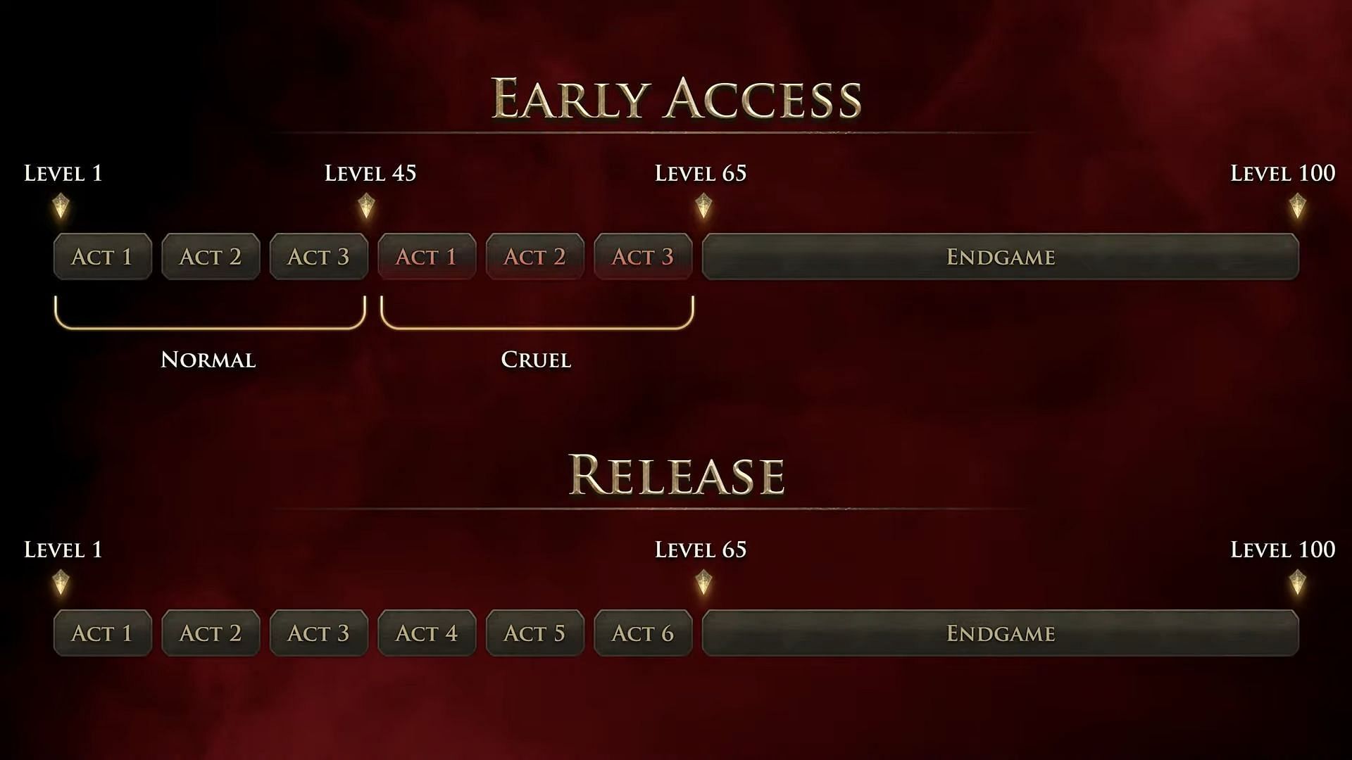 The &quot;act&quot;ual difference between Early Access and full release (Image via Grinding Gear Games)