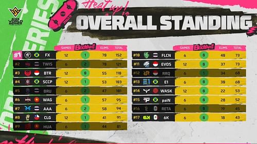 Overall leaderboard of Knockout after Day 2 (Image via YouTube/Free Fire Esports)