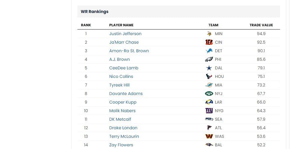 WR trade value chart