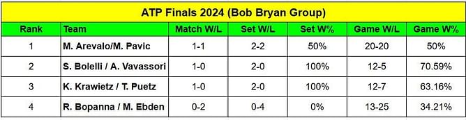 ATP Finals 2024 Points Table: Updated Standings after Rohan Bopanna/Matthew Ebden vs Marcelo Arevalo/Mate Pavic clash