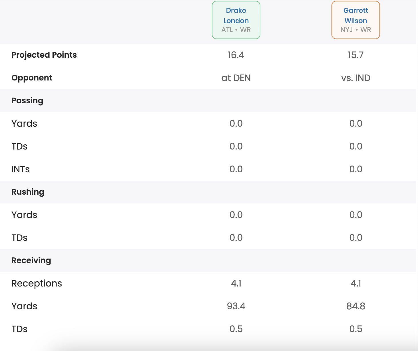 Fantasy projections