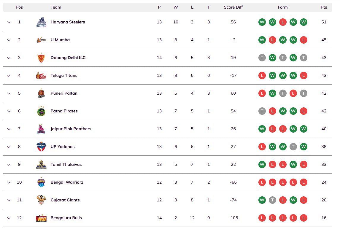 Pro Kabaddi 2024 Points Table (Image via PKL website)