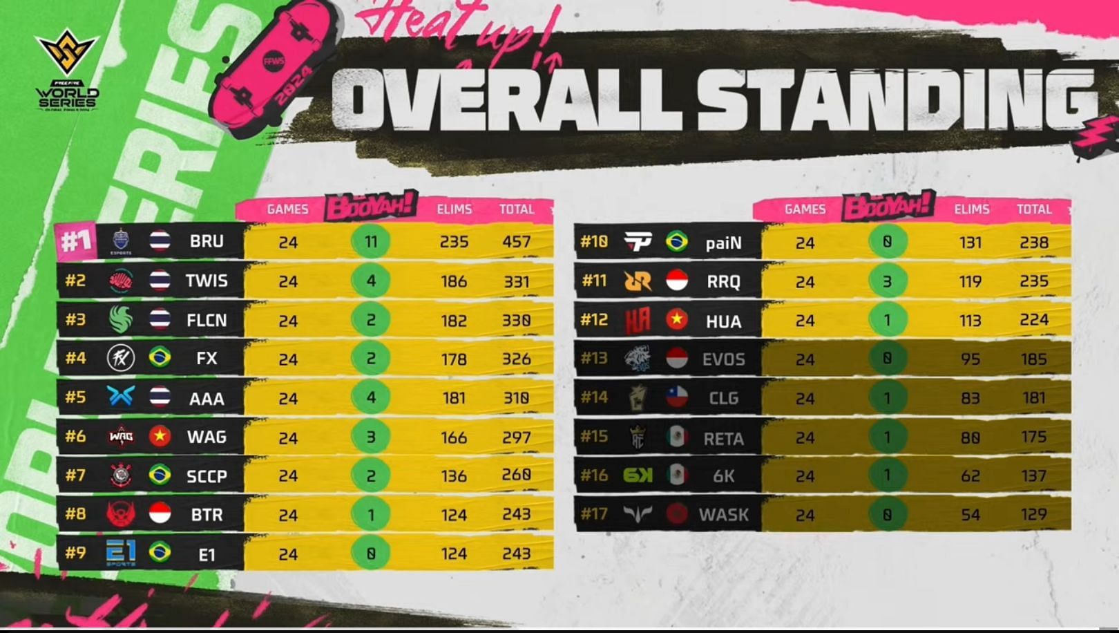 Overall points table of World Series 2024 Knockout (Image via YouTube/Free Fire Esports)