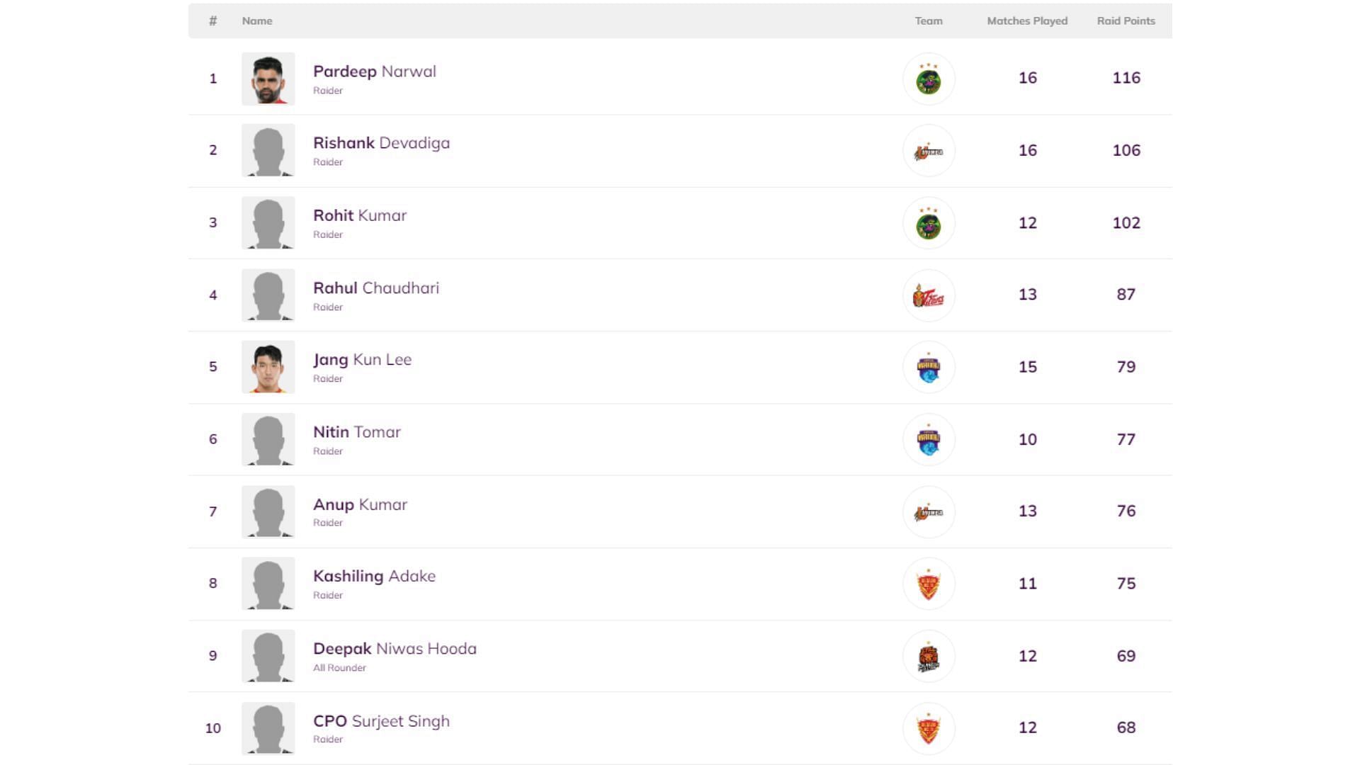 Most Raid Points in Pro Kabaddi 2016 (Image via PKL)