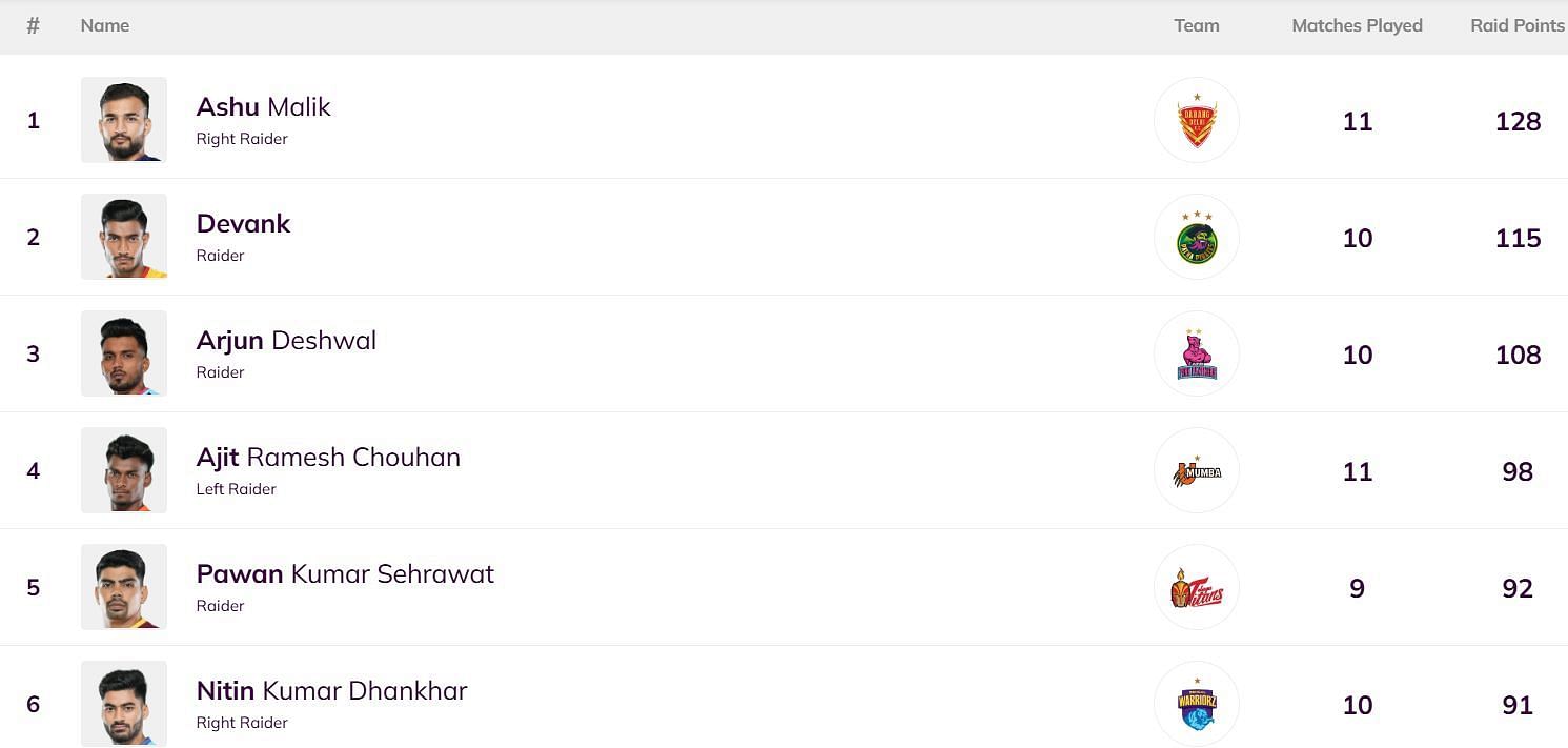 Ajit Ramesh Chouhan has climbed to the 4th position (Image: PKL)
