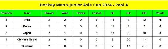 Men's Junior Hockey Asia Cup 2024 Points Table: Updated standings after Japan vs India, Match 10