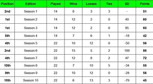 Pro Kabaddi Points Table: Where did U Mumba finish in the PKL points table from Season 1 to 10?