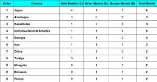 Senior World Wrestling Championships 2024 Medal Tally: Updated standings after the tournament