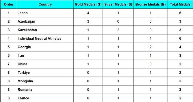 Senior World Wrestling Championships 2024 Medal Tally: Updated standings after the tournament