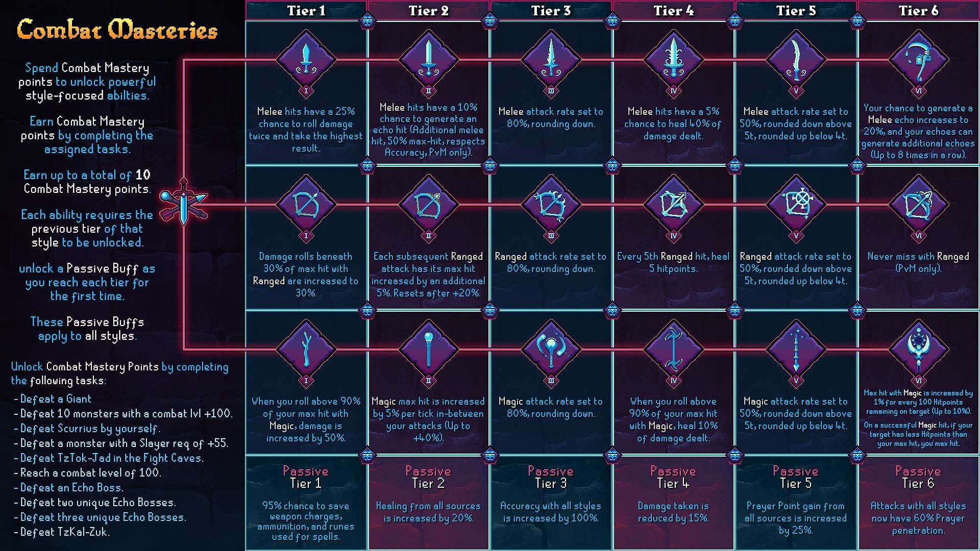 An infographic of all the combat mastery options in Raging Echoes (Image via Jagex)