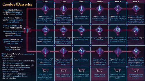 An infographic of all the combat mastery options in Raging Echoes (Image via Jagex)