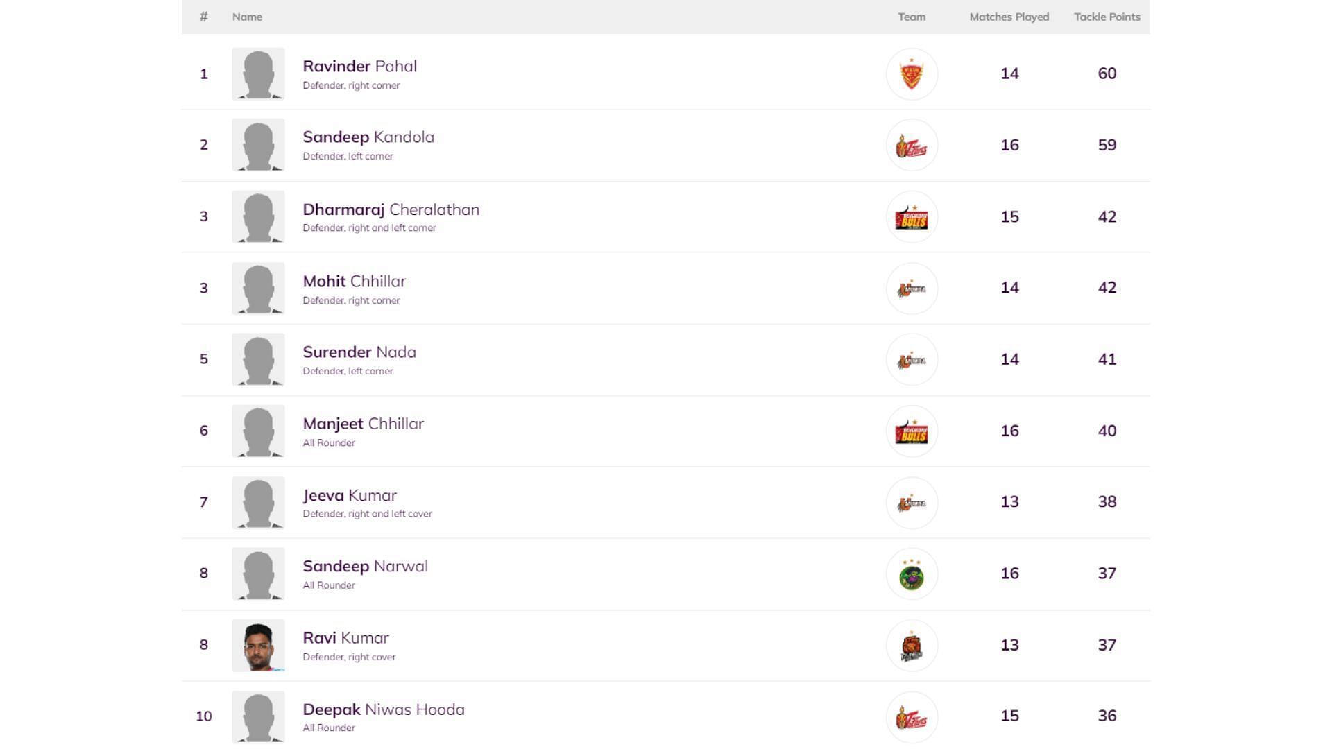 Most Tackle Points in Pro Kabaddi 2015 (Image via PKL)