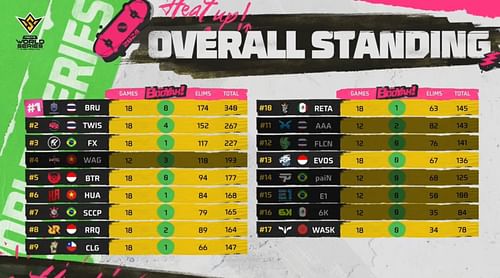 Overall standings after Day 4 of World Series 2024 Global Finals (Image via YouTube/Free Fire Esports)