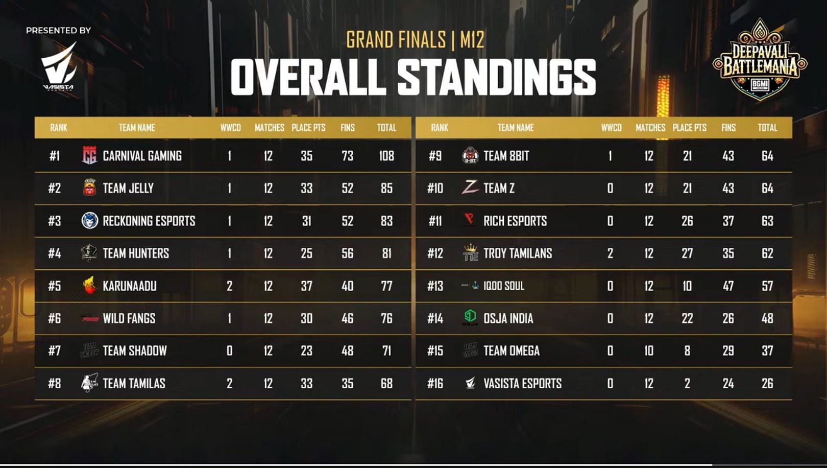 Overall standings of Deepavali Battlemania Grand Finals after Day 2 (Image via YouTube/Vasista Esports)