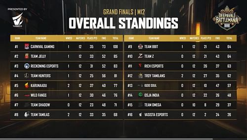 Overall standings of Deepavali Battlemania Grand Finals after Day 2 (Image via YouTube/Vasista Esports)