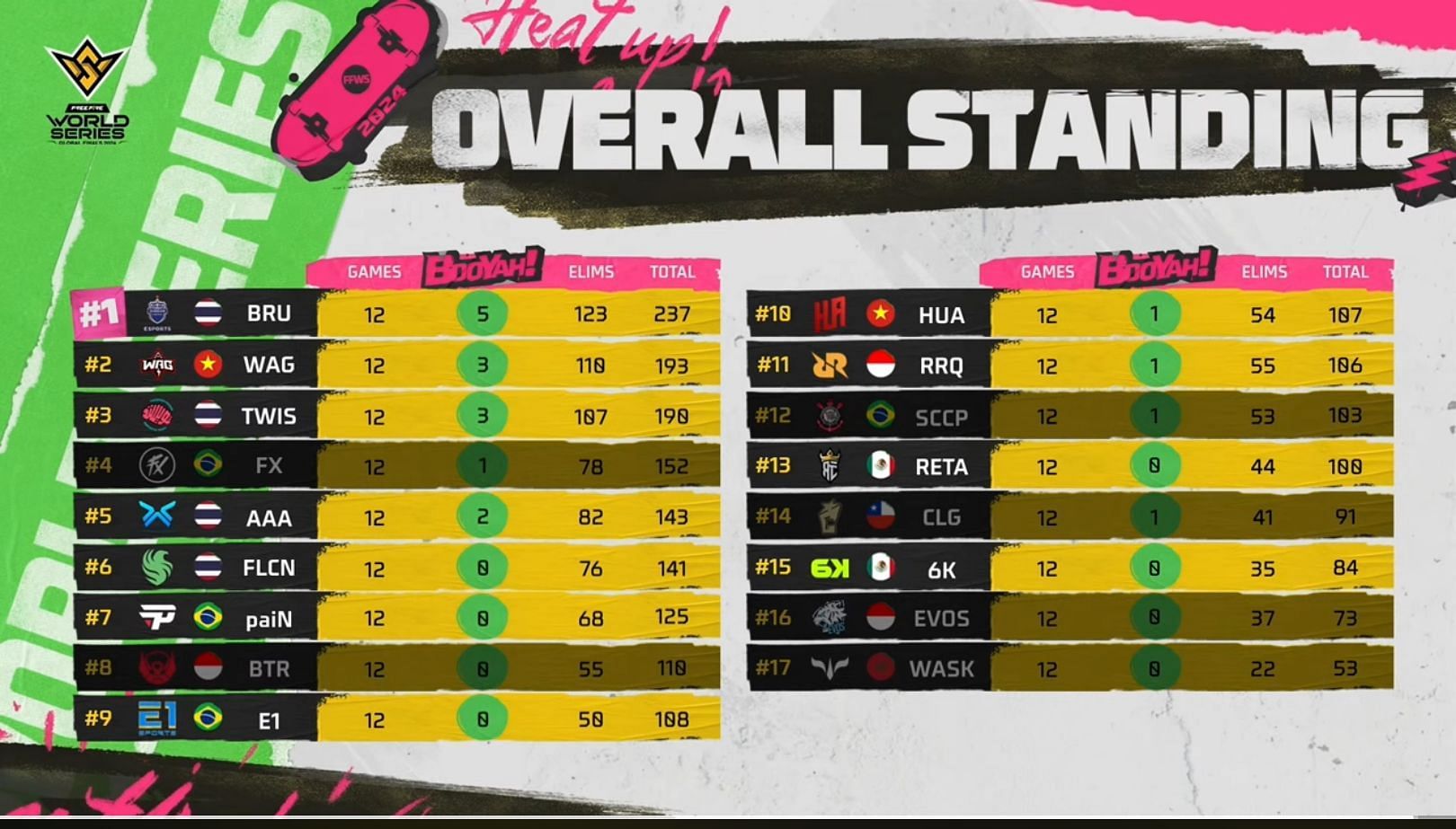 Overall rankings of Free Fire World Series Knockout Week 1 (Image via YouTube/Free Fire Esports)