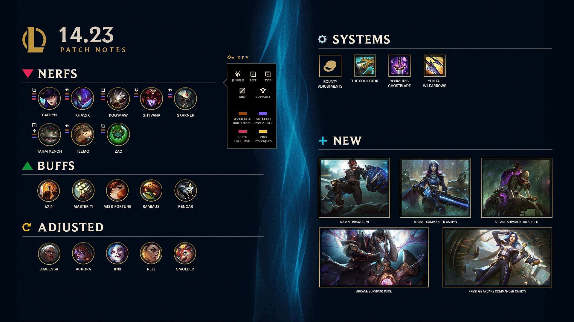 All adjustments in League of Legends patch 14.23 (Image via Riot Games)