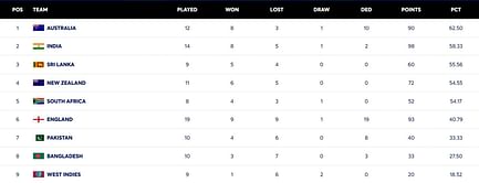 ICC World Test Championship points table (updated) as of November 3 after IND vs NZ 2024 3rd Test