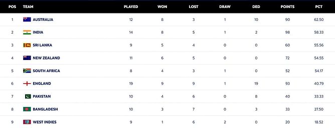 ICC World Test Championship points table (updated) as of November 3 after IND vs NZ 2024 3rd Test