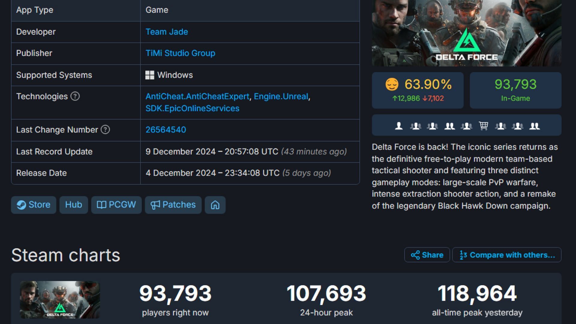 Delta Force all-time peak player count (Image via TiMi Studios Group, Steam DB)