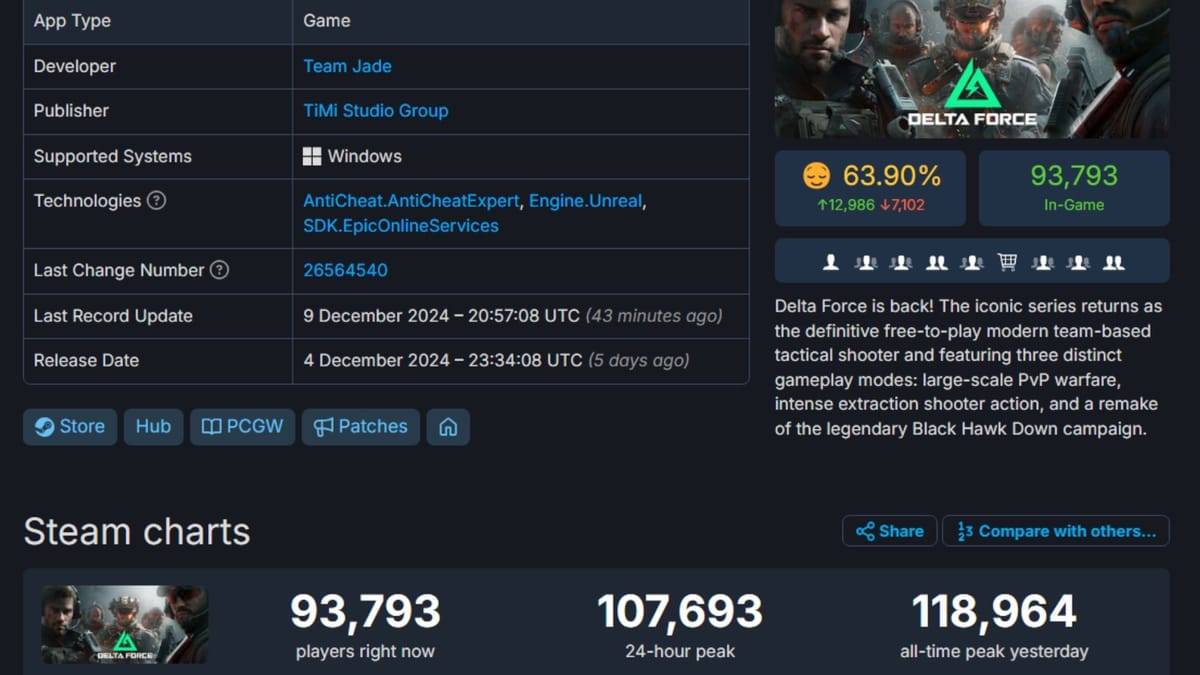 Delta Force's alltime peak on Steam is better than Battlefield 2042