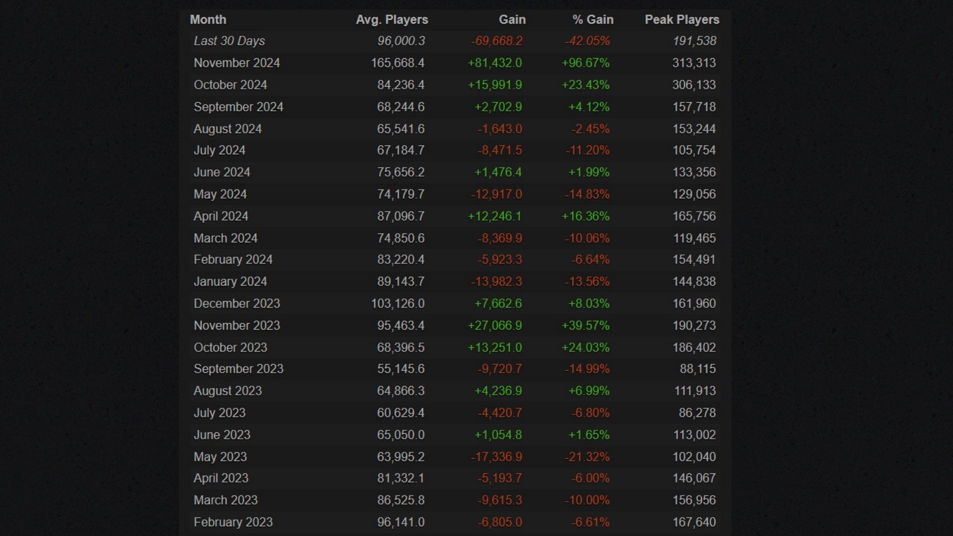 Call of Duty lost player count (Image via Steamcharts)