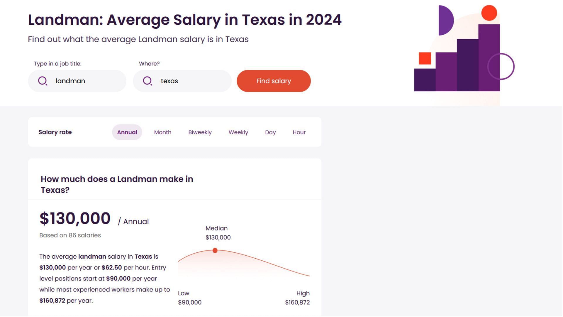 Landmen salaries in Texas (Image via talent.com)