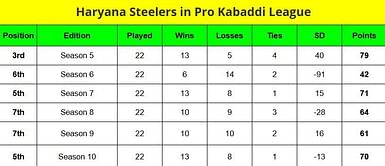 Pro Kabaddi Points Table: Where did Haryana Steelers finish in the PKL points table from Season 1 to 10?