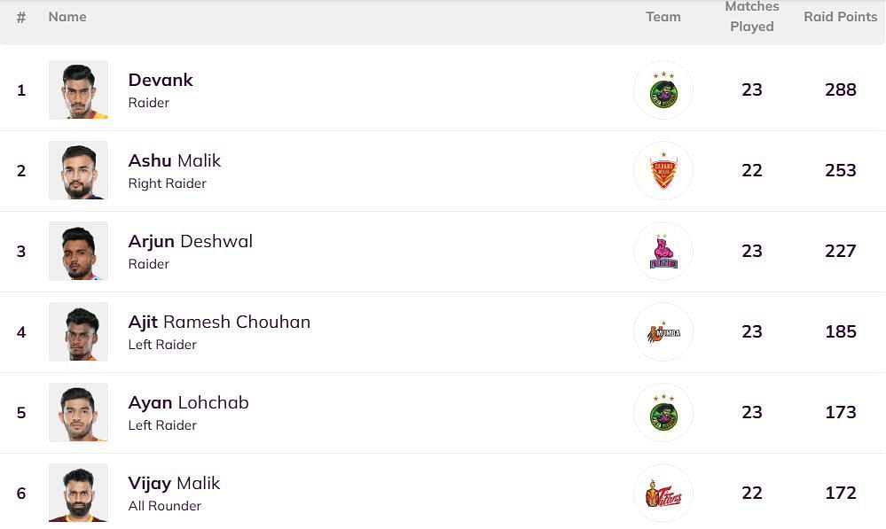 Ayan Lohchab has moved up to the 5th position (Image: PKL)