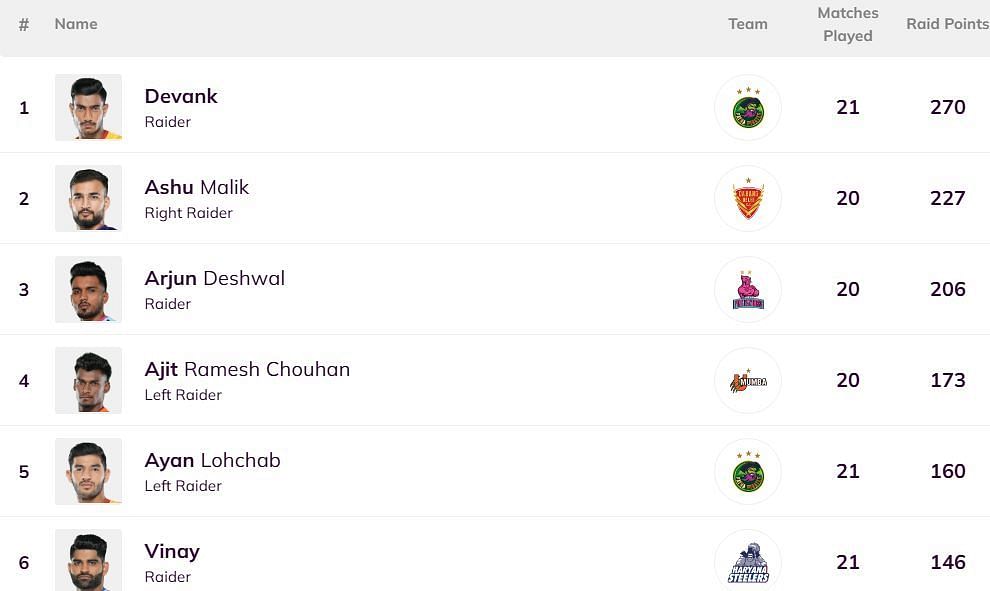 Ajit Ramesh Chouhan has moved up to 4th position (Image: PKL)