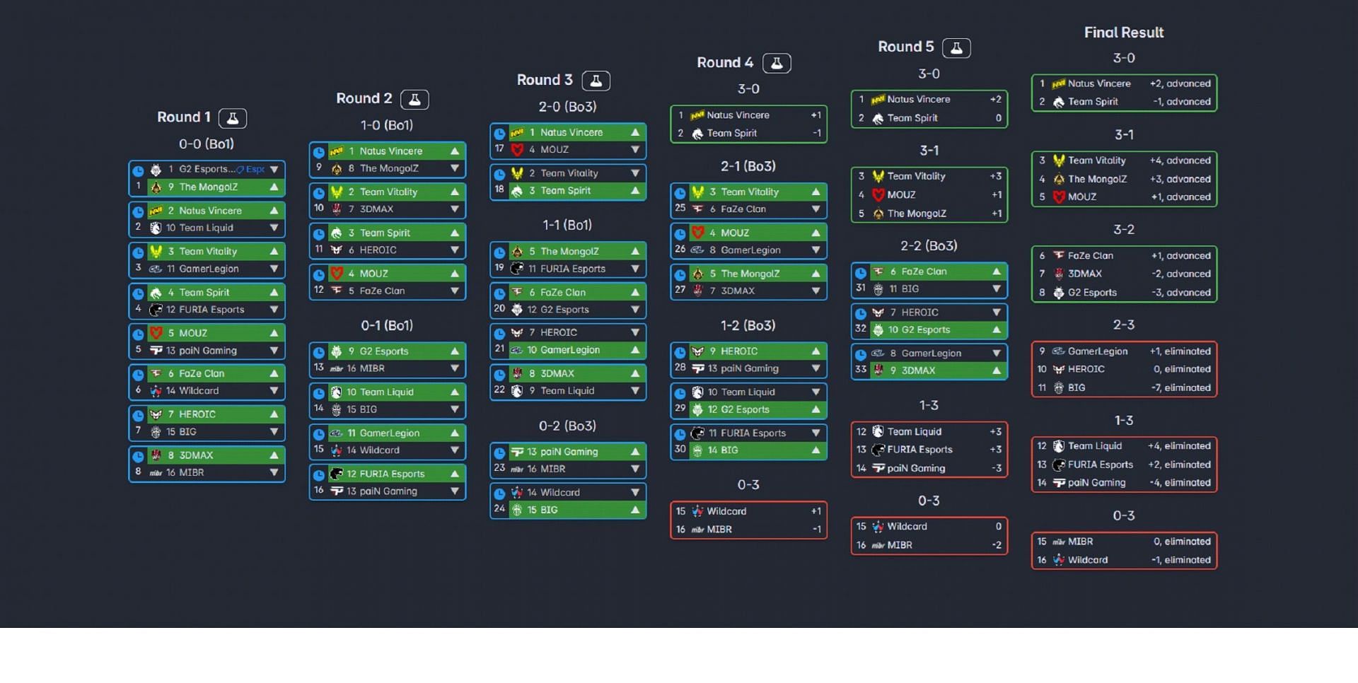 Caption: &quot;Complete Elimination Stage predictions (Image via ieb || Majors.im)