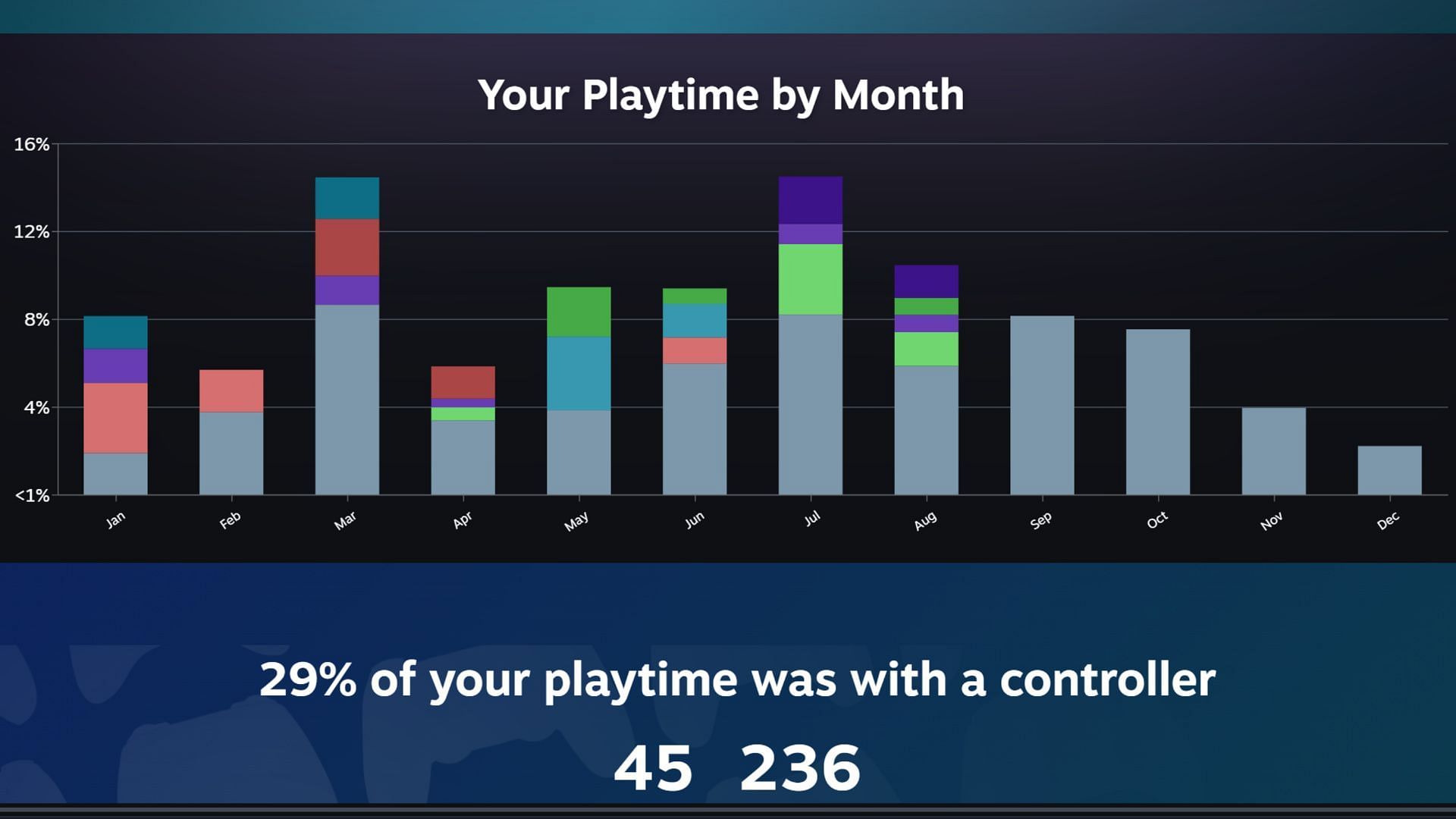 Compare stats with friends to see who fares better or worse (Image via Steam)