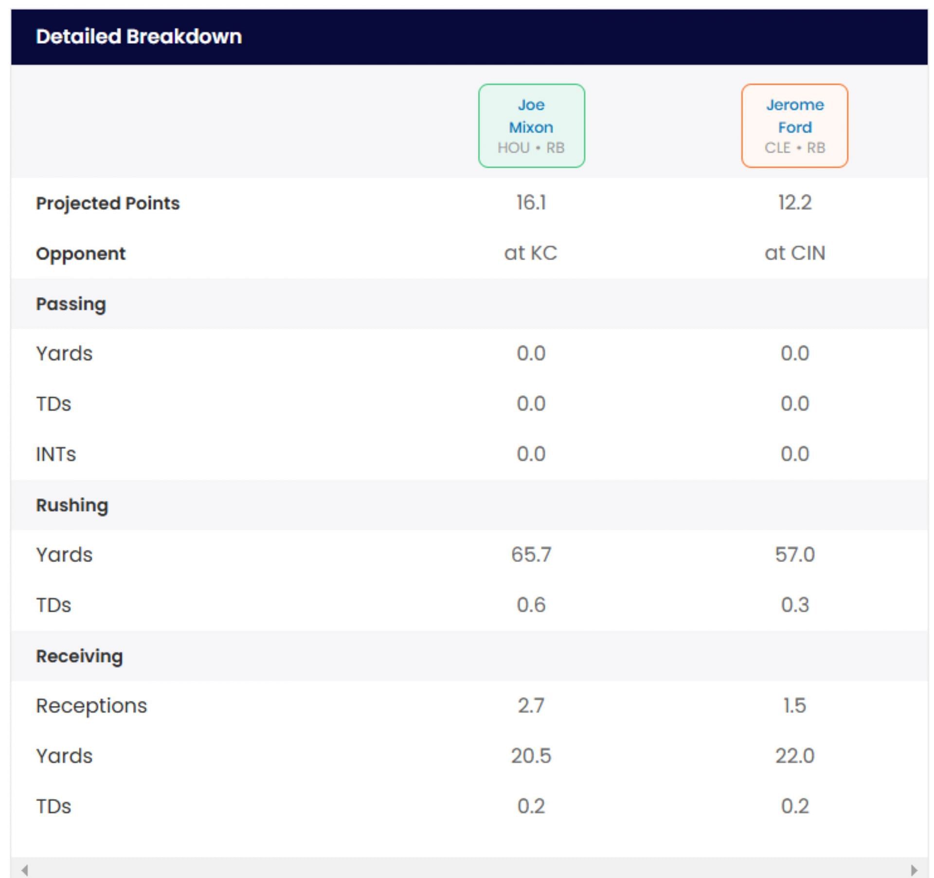 Projected fantasy stats