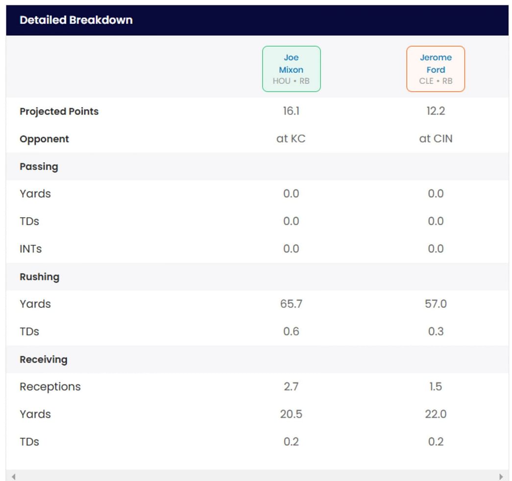 Joe Mixon or Jerome Ford Who should I start in Week 16 Fantasy Football?