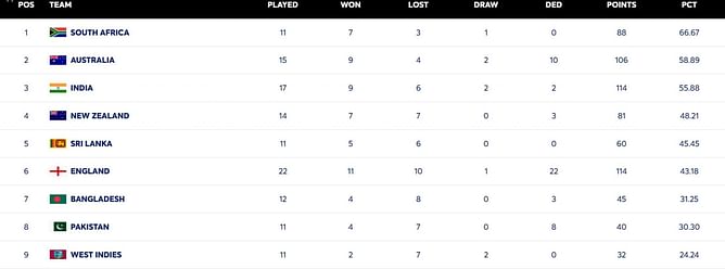 ICC World Test Championship points table (updated) as on December 29 after SA vs PAK 2024-25 1st Test