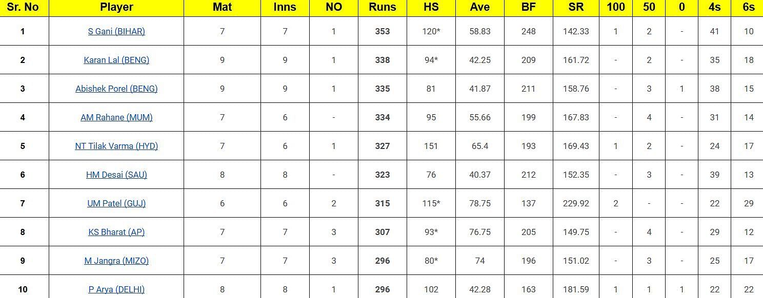 Syed Mushtaq Ali Trophy 2024 top run-getters